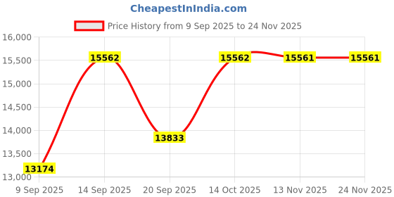 myntra.com Amore Grey Quilted Orthopedic Double Mattress amore Price History Graph from 9 Sep 2025 to 23 Nov 2025