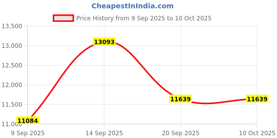 myntra.com Amore Grey Quilted Orthopedic Double Mattress amore Price History Graph from 9 Sep 2025 to 10 Oct 2025