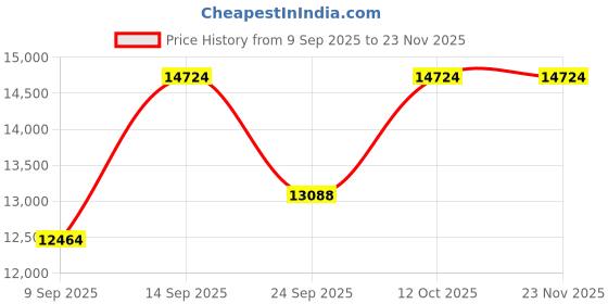 myntra.com Amore Grey Quilted Orthopedic Double Mattress amore Price History Graph from 9 Sep 2025 to 23 Nov 2025