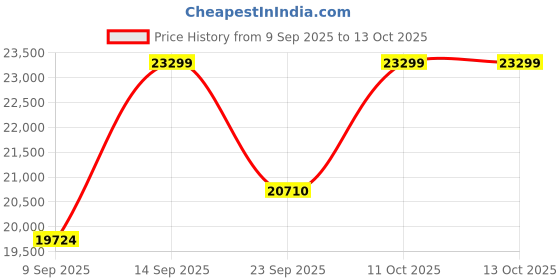 myntra.com Amore Grey Quilted Orthopedic King Mattress amore Price History Graph from 9 Sep 2025 to 12 Oct 2025