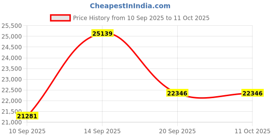 myntra.com Amore Grey Quilted Orthopedic King Mattress amore Price History Graph from 10 Sep 2025 to 11 Oct 2025