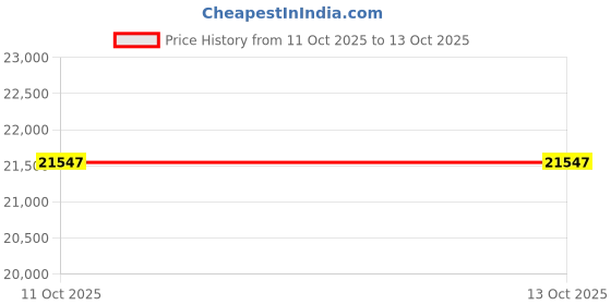 myntra.com Amore Grey Quilted Orthopedic King Mattress amore Price History Graph from 11 Oct 2025 to 13 Oct 2025