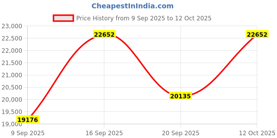 myntra.com Amore Grey Quilted Orthopedic Queen Mattress amore Price History Graph from 9 Sep 2025 to 12 Oct 2025