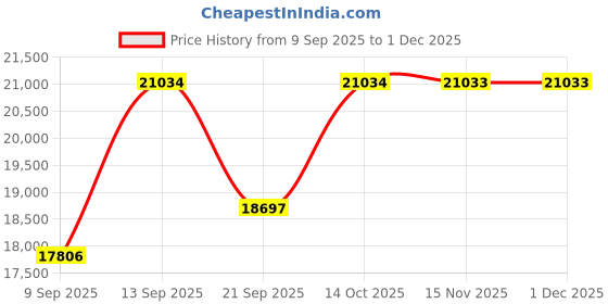 myntra.com Amore Grey Quilted Orthopedic Queen Mattress amore Price History Graph from 9 Sep 2025 to 29 Nov 2025