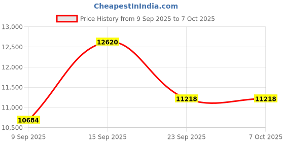 myntra.com Amore Grey Quilted Orthopedic Single Mattress amore Price History Graph from 9 Sep 2025 to 7 Oct 2025