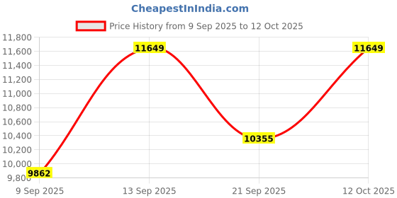 myntra.com Amore Grey Quilted Orthopedic Single Mattress amore Price History Graph from 9 Sep 2025 to 11 Oct 2025