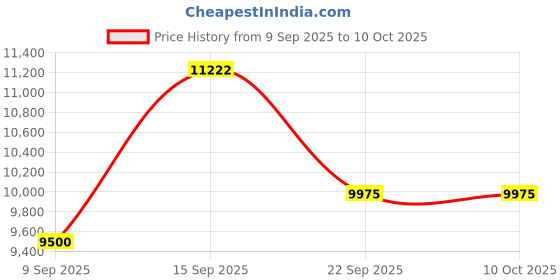 myntra.com Amore Grey Quilted Orthopedic Single Mattress amore Price History Graph from 9 Sep 2025 to 9 Oct 2025