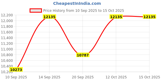myntra.com Amore Grey Quilted Orthopedic Single Mattress amore Price History Graph from 10 Sep 2025 to 15 Oct 2025