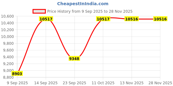 myntra.com Amore Grey Quilted Orthopedic SingleMattress amore Price History Graph from 9 Sep 2025 to 28 Nov 2025