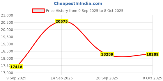 myntra.com Amore Grey Quilted Queen Size Mattress amore Price History Graph from 9 Sep 2025 to 7 Oct 2025