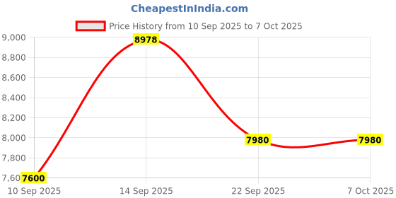 myntra.com Amore Grey Quilted Single Size Mattress amore Price History Graph from 10 Sep 2025 to 6 Oct 2025