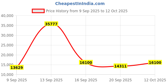 myntra.com Amore Hybrid Beige & Brown Quilted Orthopedic Single Mattress amore Price History Graph from 9 Sep 2025 to 12 Oct 2025