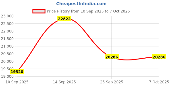 myntra.com Amore Hybrid Beige & White Eurotop Pocket Spring Memory Foam Queen Mattress amore Price History Graph from 10 Sep 2025 to 7 Oct 2025