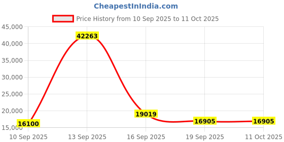 myntra.com Amore Hybrid Beige & White Printed Double Size Mattress amore Price History Graph from 10 Sep 2025 to 11 Oct 2025