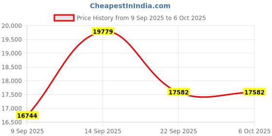 myntra.com Amore Hybrid Beige & White Printed Quilted Double Size Mattress amore Price History Graph from 9 Sep 2025 to 6 Oct 2025