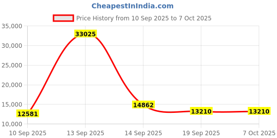 myntra.com Amore Hybrid Beige & White Printed Quilted Orthopedic Single Mattress amore Price History Graph from 10 Sep 2025 to 7 Oct 2025