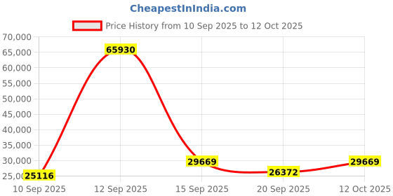 myntra.com Amore Hybrid Beige & White Quilted Orthopaedic Single Size Mattress amore Price History Graph from 10 Sep 2025 to 12 Oct 2025