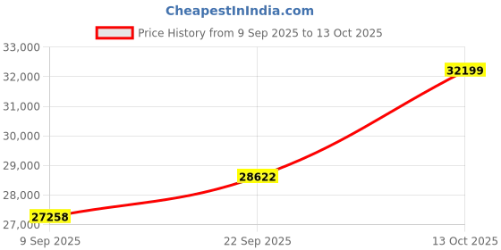 myntra.com Amore Hybrid Beige & White Quilted Orthopedic King Mattress amore Price History Graph from 9 Sep 2025 to 13 Oct 2025