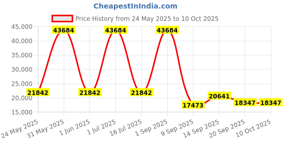 myntra.com Amore Hybrid Beige & White Quilted Zero Partner Disturbance Double Size Mattress amore Price History Graph from 24 May 2025 to 9 Oct 2025