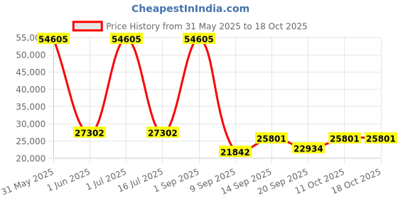 myntra.com Amore Hybrid Beige & White Quilted Zero Partner Disturbance Queen Size Mattress amore Price History Graph from 31 May 2025 to 17 Oct 2025