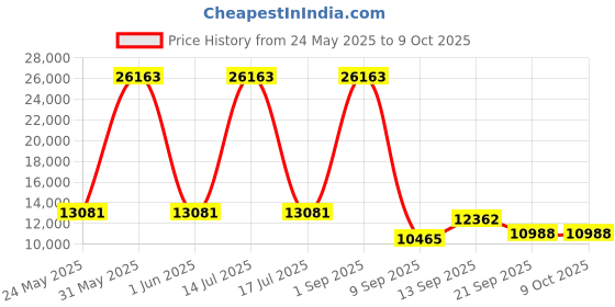 myntra.com Amore Hybrid Beige & White Quilted Zero Partner Disturbance Single Size Mattress amore Price History Graph from 24 May 2025 to 9 Oct 2025