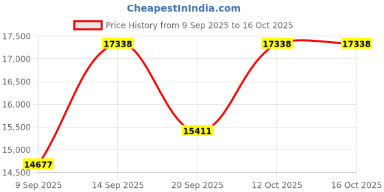 myntra.com Amore Hybrid Beige Quilted Orthopedic Double Mattress amore Price History Graph from 9 Sep 2025 to 16 Oct 2025