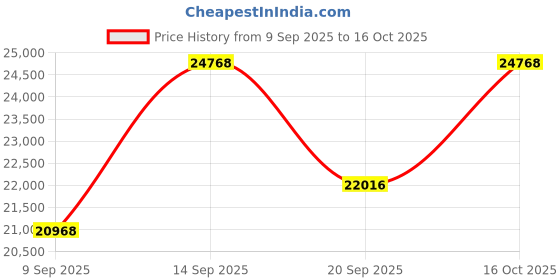 myntra.com Amore Hybrid Beige Quilted Orthopedic Queen Mattress amore Price History Graph from 9 Sep 2025 to 16 Oct 2025