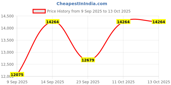 myntra.com Amore Hybrid Beige Quilted Orthopedic Single Mattress amore Price History Graph from 9 Sep 2025 to 13 Oct 2025