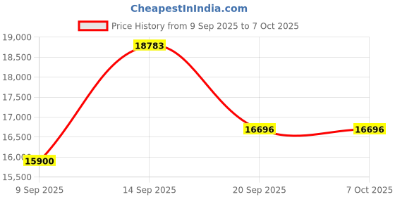 myntra.com Amore Hybrid White & Beige Printed Quilted Orthopedic Single Size Mattress amore Price History Graph from 9 Sep 2025 to 7 Oct 2025