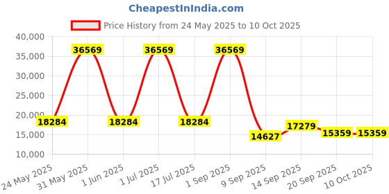 myntra.com Amore Ortho Plus Black & White Quilted Zero Partner Disturbance King Size Mattress amore Price History Graph from 24 May 2025 to 10 Oct 2025
