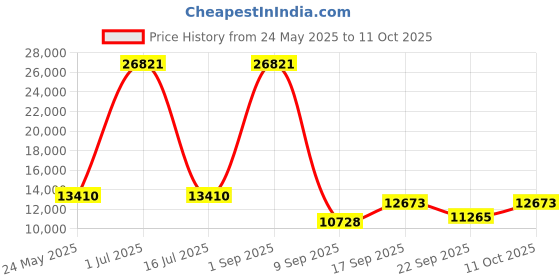 myntra.com Amore Ortho Plus Black & White Quilted Zero Partner Disturbance Queen Size Mattress amore Price History Graph from 24 May 2025 to 11 Oct 2025