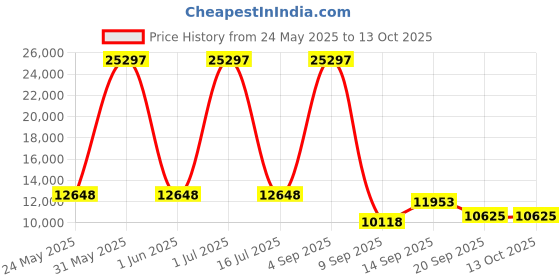 myntra.com Amore Ortho Plus Black & White Quilted Zero Partner Disturbance Queen Size Mattress amore Price History Graph from 24 May 2025 to 12 Oct 2025