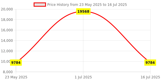 myntra.com Amore Ortho Plus Black & White Quilted Zero Partner Disturbance Single Size Mattress amore Price History Graph from 23 May 2025 to 16 Jul 2025