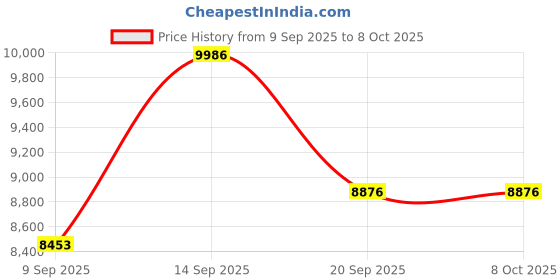 myntra.com Amore Ortho Plus Pocket Spring HR Foam 10 Inches Single Mattress amore Price History Graph from 9 Sep 2025 to 7 Oct 2025