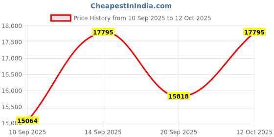 myntra.com Amore Ortho Plus Pocket Spring HR Foam 10" King Mattress (78x72 Inch) amore Price History Graph from 10 Sep 2025 to 12 Oct 2025