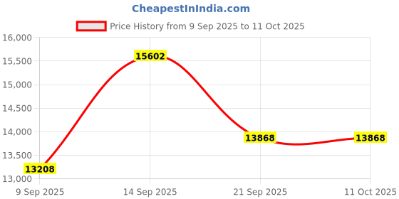 myntra.com Amore Ortho Plus Pocket Spring HR Foam 10" Queen Mattress amore Price History Graph from 9 Sep 2025 to 10 Oct 2025