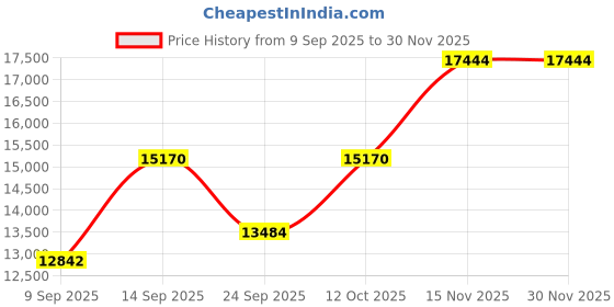 myntra.com Amore Ortho Plus Pocket Spring HR Foam 10" Queen Mattress (78x60 Inch) amore Price History Graph from 9 Sep 2025 to 30 Nov 2025