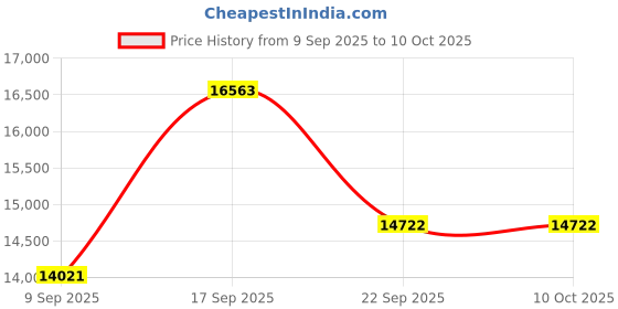 myntra.com Amore Ortho Plus Pocket Spring HR Foam 10" Queen Mattress (78x66 Inch) amore Price History Graph from 9 Sep 2025 to 9 Oct 2025