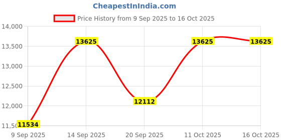 myntra.com Amore Ortho Plus Pocket Spring HR Foam 8" Queen Mattress (72x60 Inch) amore Price History Graph from 9 Sep 2025 to 16 Oct 2025