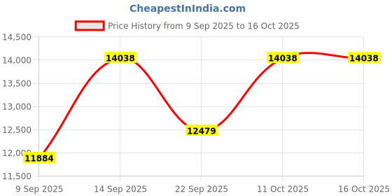 myntra.com Amore Ortho Plus Pocket Spring HR Foam 8" Queen Mattress (75x60 Inch) amore Price History Graph from 9 Sep 2025 to 16 Oct 2025