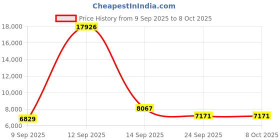myntra.com Amore Ortho Plus White & Grey Pocket Spring HR Foam Single Mattress amore Price History Graph from 9 Sep 2025 to 7 Oct 2025