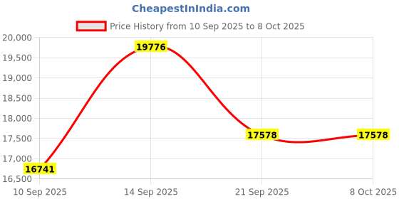 myntra.com Amore Ortho Plus White & Grey Printed Quilted King Size Mattress amore Price History Graph from 10 Sep 2025 to 7 Oct 2025