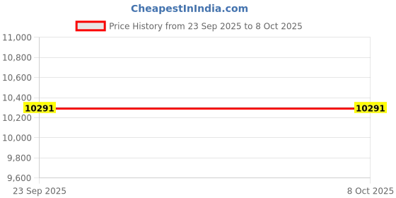 myntra.com Amore Ortho Plus White & Grey Printed Quilted Orthopedic Double Size Mattress amore Price History Graph from 23 Sep 2025 to 7 Oct 2025