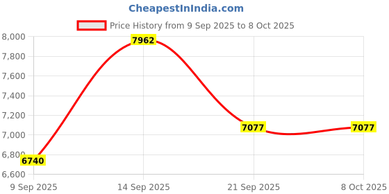 myntra.com Amore Ortho Plus White & Grey Printed Quilted Orthopedic Single Size Mattress amore Price History Graph from 9 Sep 2025 to 7 Oct 2025