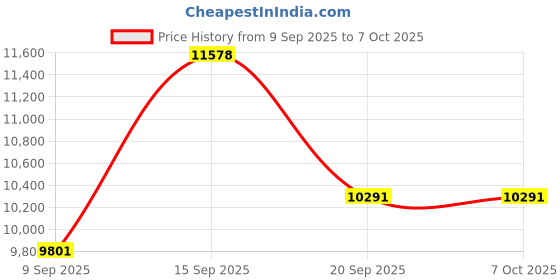 myntra.com Amore Ortho Plus White & Grey Quilted Orthopedic Double Size Mattress amore Price History Graph from 9 Sep 2025 to 7 Oct 2025