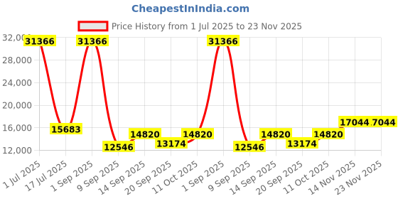 myntra.com Amore OrthoPlus Black & White Quilted Zero Partner Disturbance King Size Mattress amore Price History Graph from 1 Jul 2025 to 23 Nov 2025