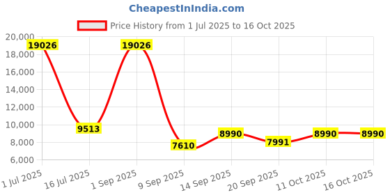 myntra.com Amore OrthoPlus Black & White Quilted Zero Partner Disturbance Single Size Mattress amore Price History Graph from 1 Jul 2025 to 16 Oct 2025