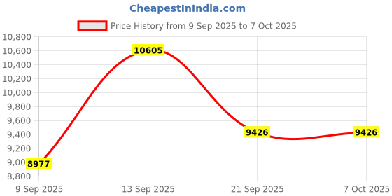 myntra.com Amore Reeboot Brown & White Quilted Zero Partner Disturbance Double Size Mattress amore Price History Graph from 9 Sep 2025 to 7 Oct 2025