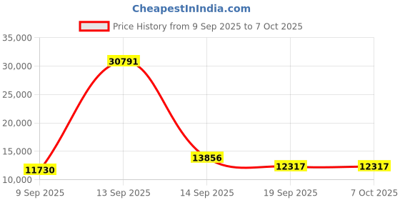 myntra.com Amore Reeboot White & Brown Quilted Double Size Mattress amore Price History Graph from 9 Sep 2025 to 7 Oct 2025