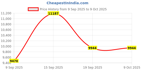 myntra.com Amore Reeboot White & Brown Quilted Orthopedic Double Mattress amore Price History Graph from 9 Sep 2025 to 8 Oct 2025